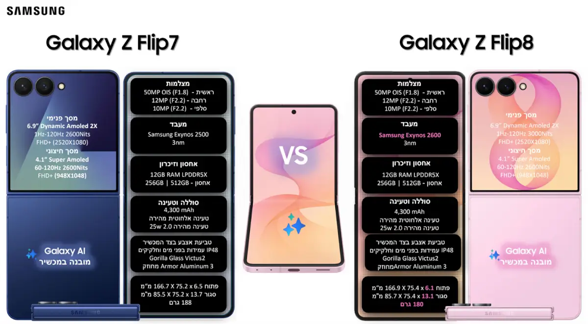 תמונת השוואה בין שני דגמי ה-Samsung Galaxy Z Flip: ה-Galaxy Z Flip7 (בצבע כחול) וה-Galaxy Z Flip8 (בצבע ורוד), עם טבלת מפרט טכני המדגישה את ההבדלים ביניהם. השינויים העיקריים ב-Z Flip8: מסך ראשי: בהירות של 3000 nits לעומת 2600 nits ב-Flip7. מעבד: Samsung Exynos 2600 (בטכנולוגיית 3nm) לעומת הדגם הקודם. מידות ומשקל: המכשיר דק יותר (6.1 מ
